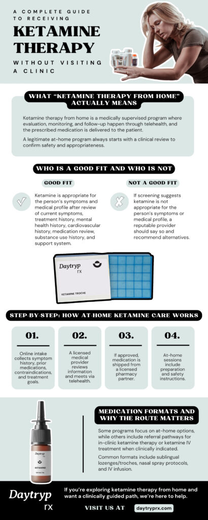Complete guide explaining how ketamine therapy from home works, including screening, telehealth consultation, medication delivery, and treatment formats.